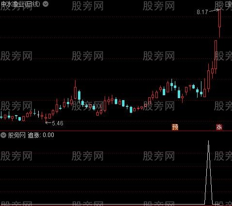 压力支撑主图之追涨选股指标公式