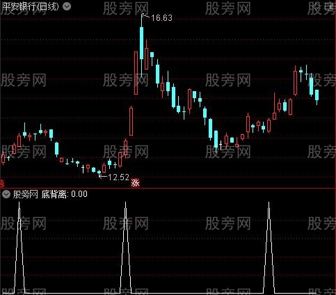 即时买入之底背离选股指标公式