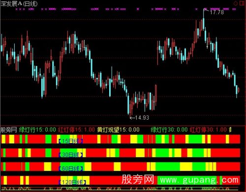 通达信四档红绿灯指标公式