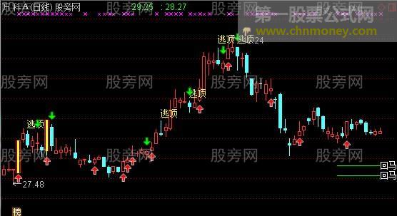 通达信逃顶与涨停主图指标公式