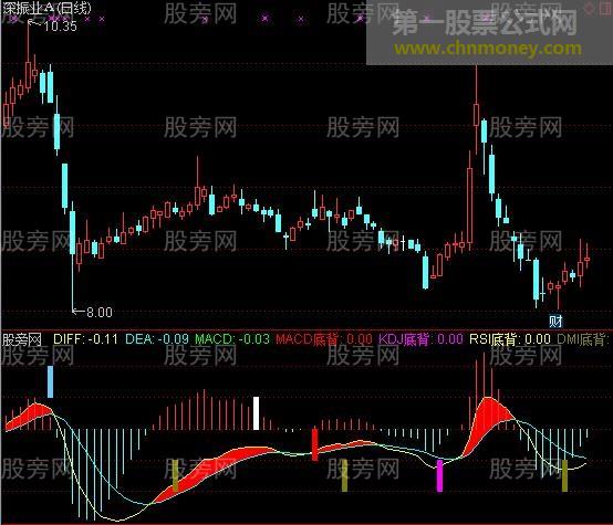 通达信MACD/KDJ/RSI/DMI顶底背离指标公式