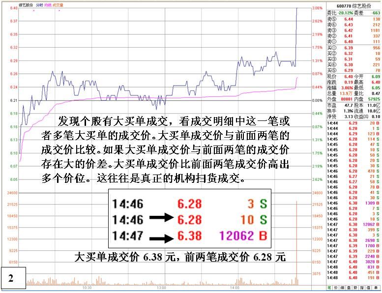 金印组合 盘口分析大资金入场重要依据