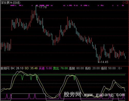 通达信短线买进卖出指标公式