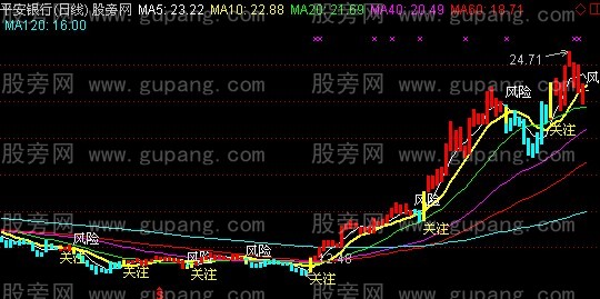 通达信波段首选主图指标公式