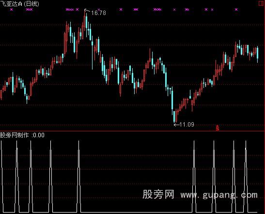 通达信黄白走牛+选股+预警指标公式