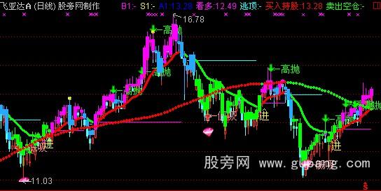 通达信麒麟周线主图指标公式