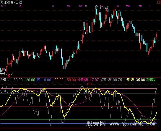 通达信趋势中短长指标公式