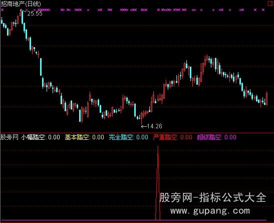 通达信FOO找踏空指标公式