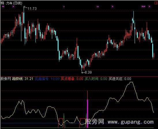 通达信趋势抄底指标公式