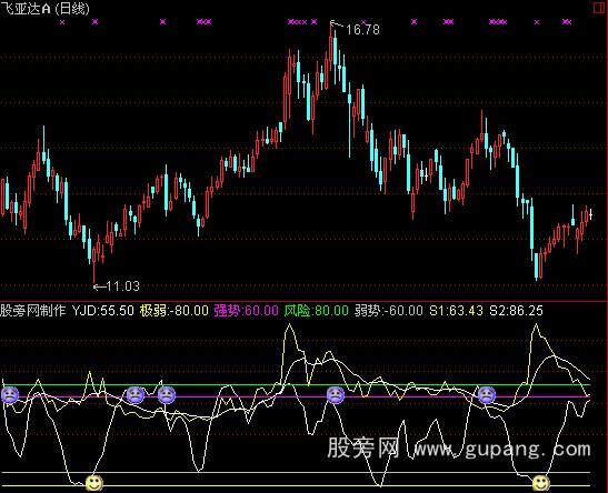 通达信揭底专用指标公式