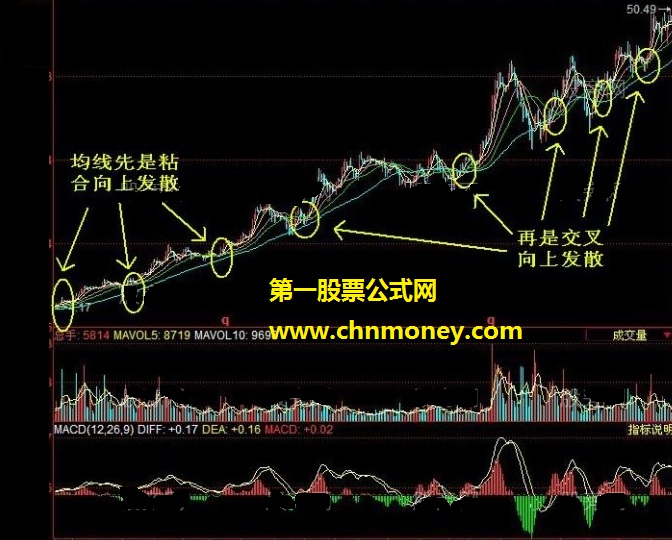 均线粘合向上发散的选股技巧