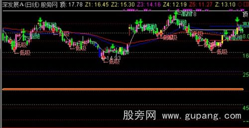 通达信回调预测主图指标公式