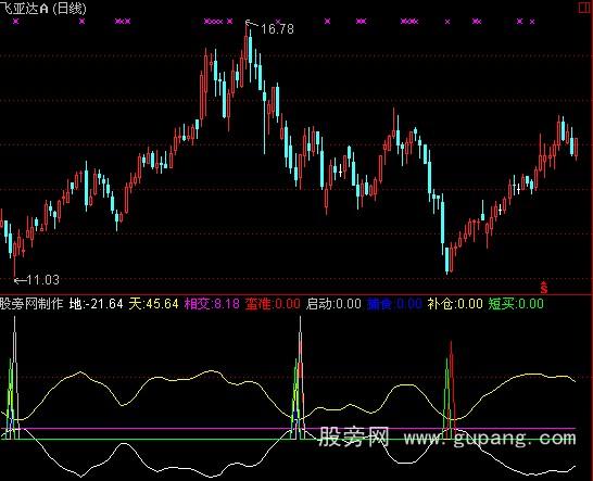 通达信天地相交买点指标公式