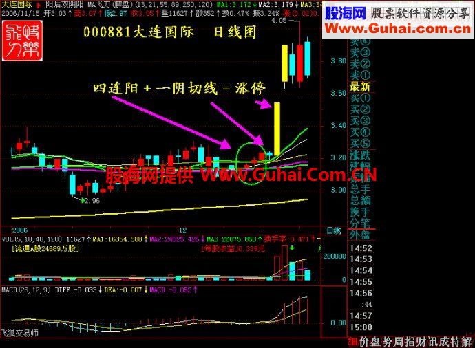 涨停板必杀技：“四连阳+一阴切线”