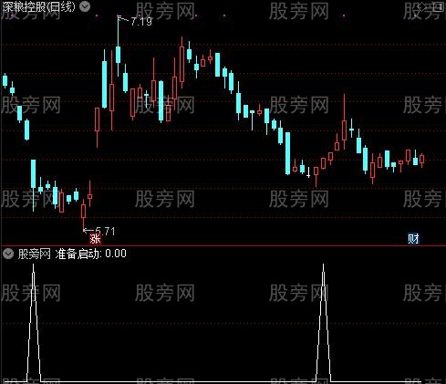 发现信号买之准备启动选股指标公式