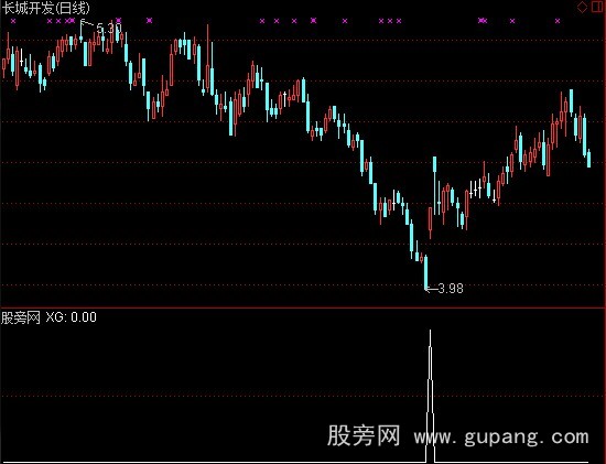 通达信吞并反转选股指标公式