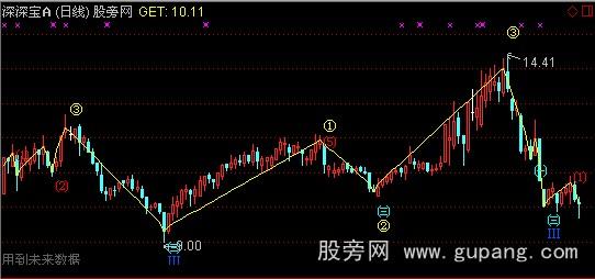 通达信数浪主图指标公式