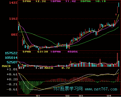 MACD指标应用原则(图解)