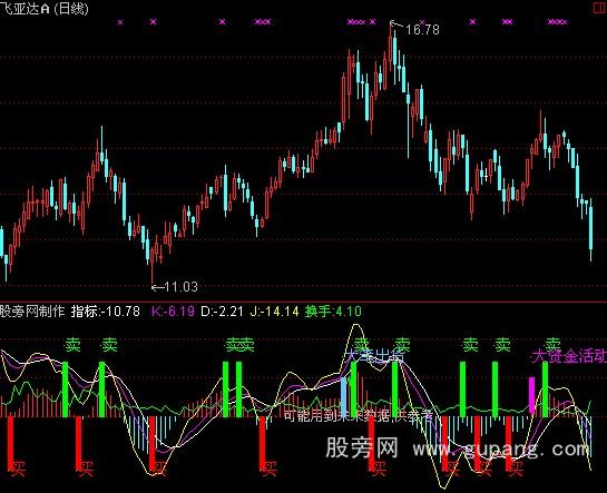 通达信绝对抄底指标公式