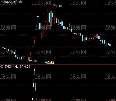 倍量过左峰主图之选股指标公式