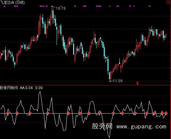 通达信简单超级短线指标公式