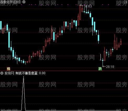 超级庄家杀手之有钱不赚是傻蛋选股指标公式