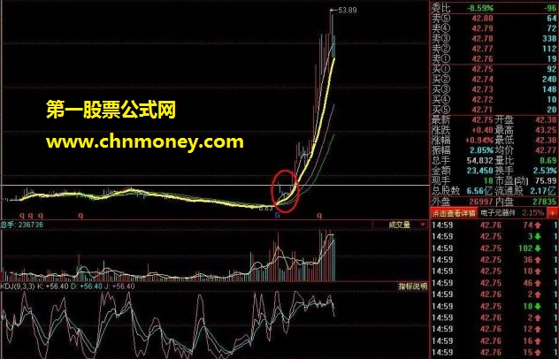 牛市里轻松挣大钱的均线技术方法