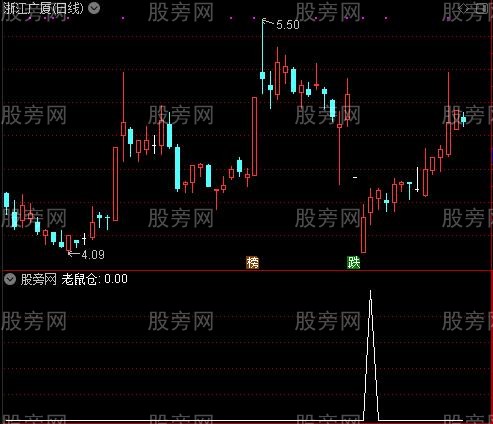 圣经均线主图之老鼠仓选股指标公式