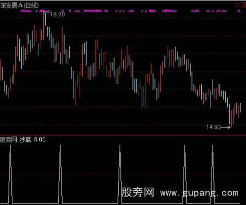 通达信雨青抄底选股指标公式