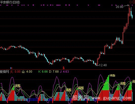 通达信扬起风帆指标公式