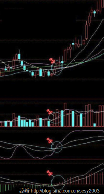 [转载]寻找中线买点系列---周线多周期共振金叉买入法_龙的传说_新浪博客 - 天马行空 - 大道至简 ，快乐股道！