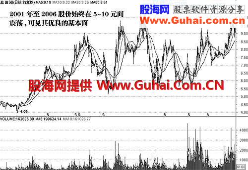 聪明看盘-K量三态分析方法举例