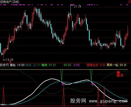 通达信猎枪指标公式