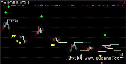 通达信峰谷主图指标公式