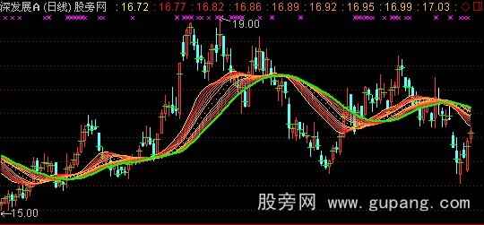 通达信全天的成交重心主图指标公式