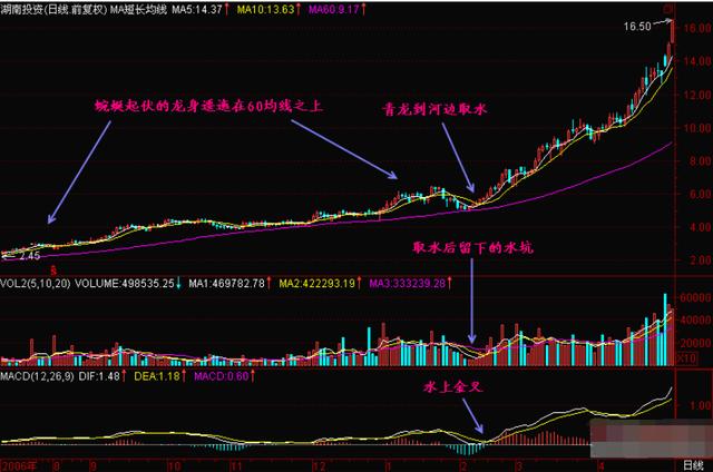 青龙取水 形态选股法，屡试不爽，背熟日进斗金妥妥的