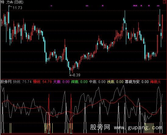 通达信抄底一号指标公式