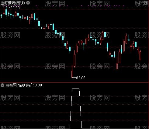 量能波段之探测金矿选股指标公式