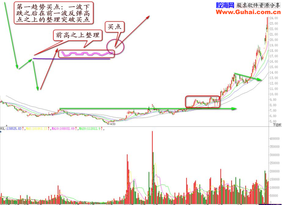 回落时怎样找下批上涨强势股