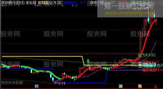 通达信自动画线支撑主图指标公式