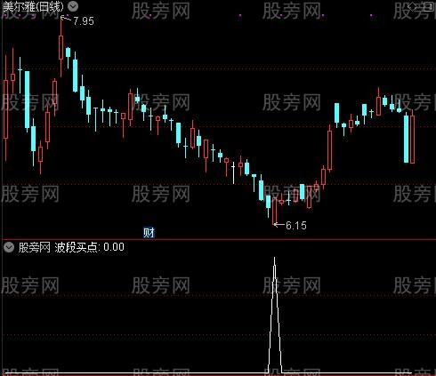 备钱建仓之波段买点选股指标公式