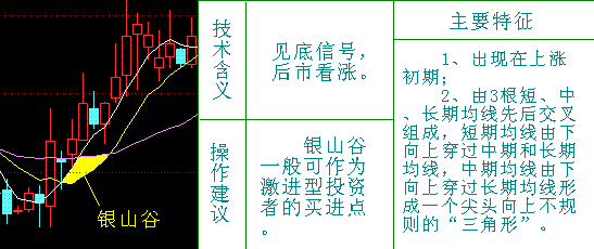 均线死亡谷,银山谷和金山谷(图解)