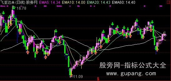 通达信趋势买卖主图指标公式