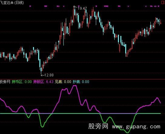 通达信时光隧道2011指标公式