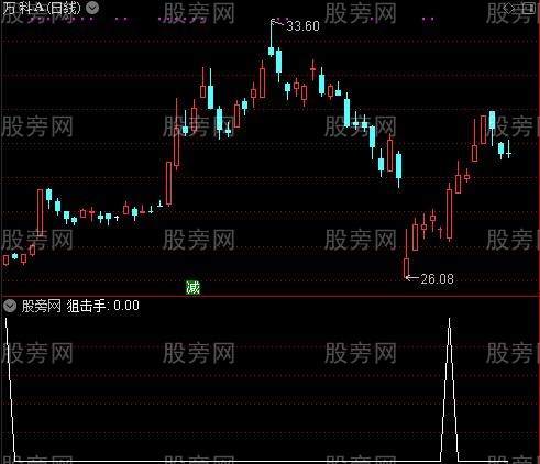 短线狙击手之狙击手选股指标公式