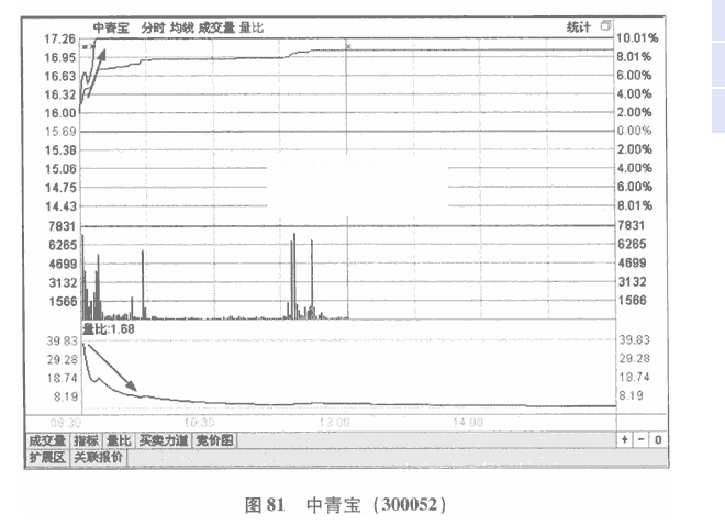 量比曲线分析(图解) 