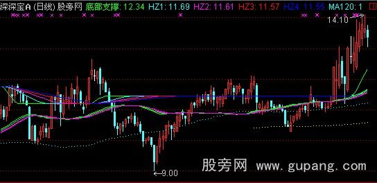 通达信胡子不亏均线主图指标公式