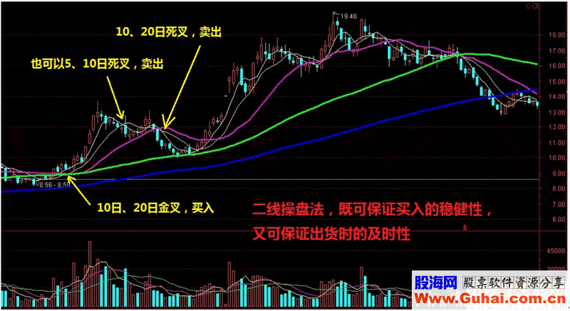 均线波段买卖实战6大绝技(上)