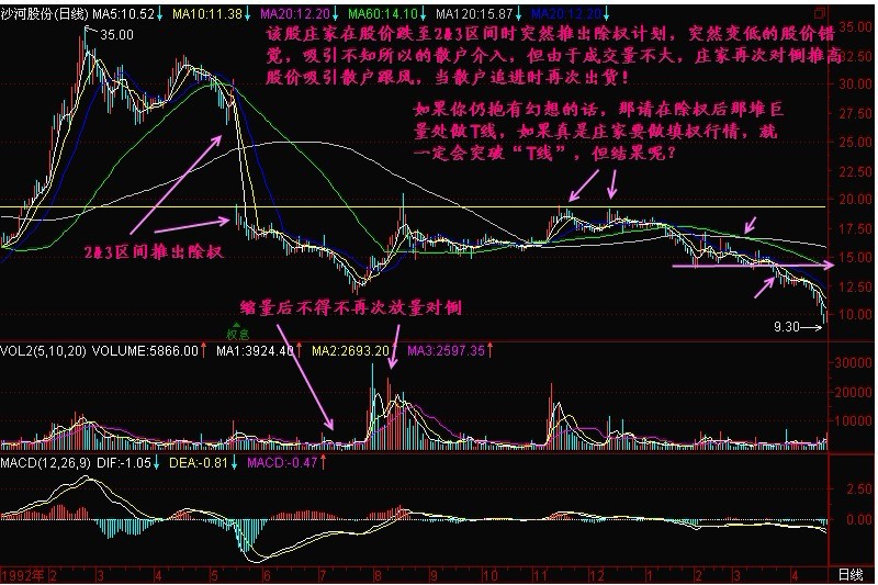 新生300天图解教程 第151节：利用除权出货