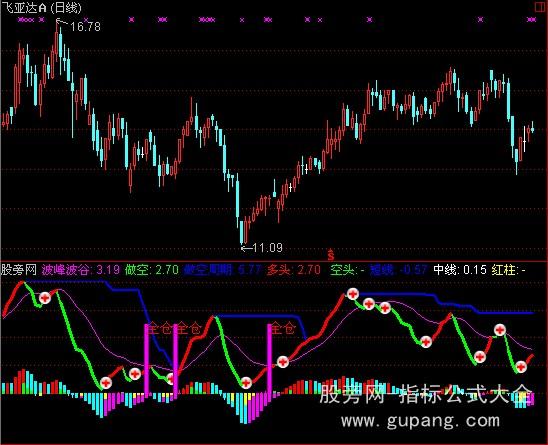 通达信金博士波段指标公式